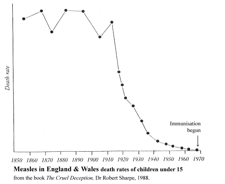 decline of Measles in England & Wales